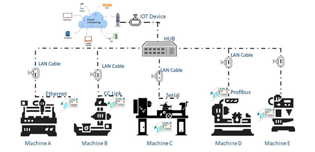 production monitoring-control-architecture