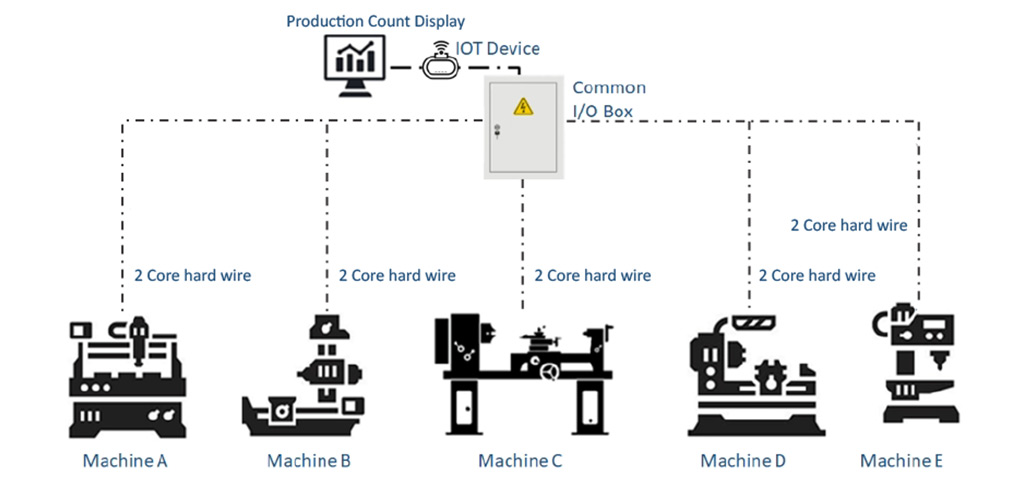 production monitoring-control-architecture1
